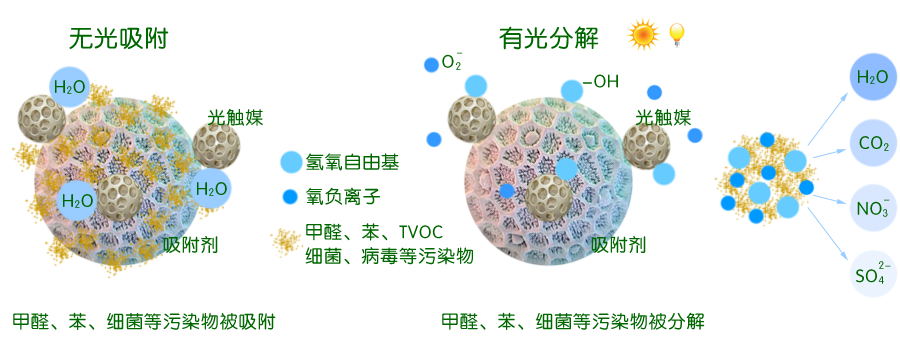 光触媒除甲醛